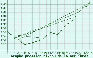 Courbe de la pression atmosphrique pour Gruissan (11)