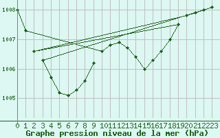Courbe de la pression atmosphrique pour Lhospitalet (46)