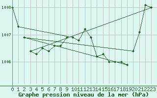 Courbe de la pression atmosphrique pour Figari (2A)