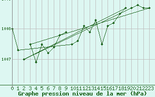 Courbe de la pression atmosphrique pour Sachs Harbour, N. W. T.