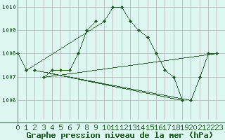 Courbe de la pression atmosphrique pour Agde (34)