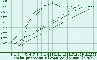 Courbe de la pression atmosphrique pour Siofok