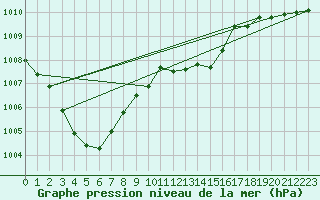 Courbe de la pression atmosphrique pour Avord (18)