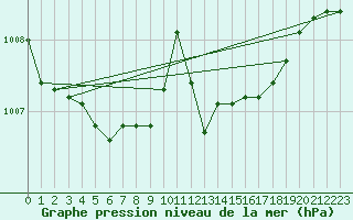 Courbe de la pression atmosphrique pour Aarhus Syd