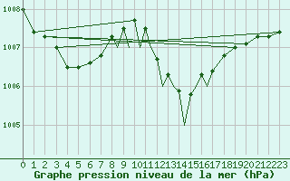 Courbe de la pression atmosphrique pour Gibraltar (UK)