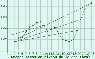 Courbe de la pression atmosphrique pour Madrid / Retiro (Esp)