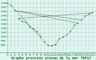 Courbe de la pression atmosphrique pour Stabio