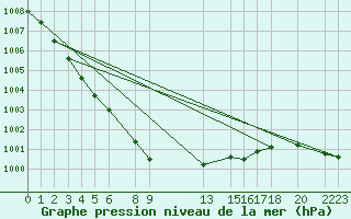 Courbe de la pression atmosphrique pour Melsom