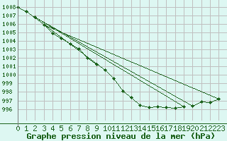 Courbe de la pression atmosphrique pour Sopron