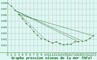 Courbe de la pression atmosphrique pour Kustavi Isokari