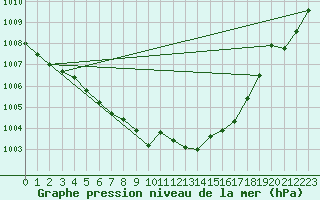 Courbe de la pression atmosphrique pour Sulina