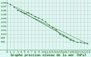 Courbe de la pression atmosphrique pour Rankki