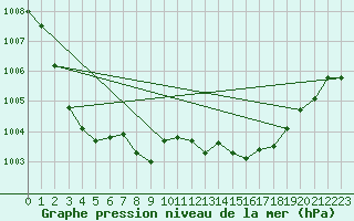 Courbe de la pression atmosphrique pour Solenzara - Base arienne (2B)