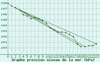Courbe de la pression atmosphrique pour Belfort-Dorans (90)