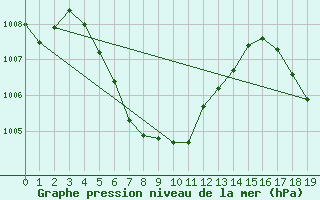 Courbe de la pression atmosphrique pour Kanchanaburi