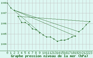 Courbe de la pression atmosphrique pour Suomussalmi Pesio