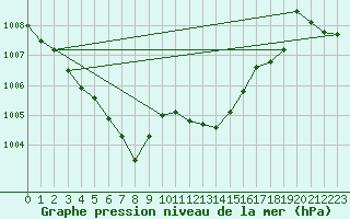 Courbe de la pression atmosphrique pour Ambrieu (01)