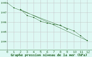 Courbe de la pression atmosphrique pour Artern