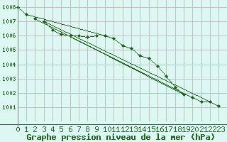 Courbe de la pression atmosphrique pour Dundrennan