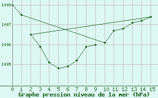 Courbe de la pression atmosphrique pour Cape Jaffa Aws