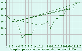 Courbe de la pression atmosphrique pour Marquise (62)