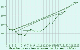 Courbe de la pression atmosphrique pour Uto