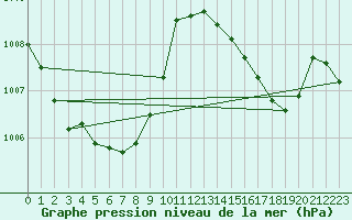 Courbe de la pression atmosphrique pour Spa - La Sauvenire (Be)