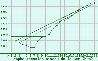 Courbe de la pression atmosphrique pour Saint-Girons (09)
