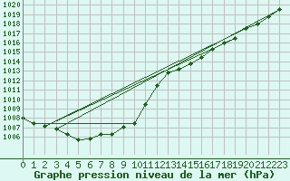 Courbe de la pression atmosphrique pour Pershore