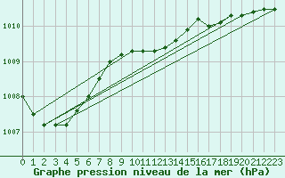 Courbe de la pression atmosphrique pour Lappeenranta Lepola