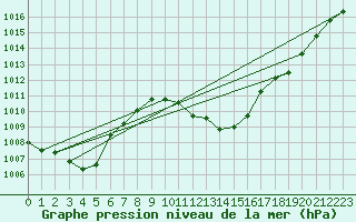 Courbe de la pression atmosphrique pour Lerida (Esp)