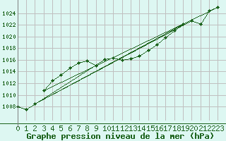 Courbe de la pression atmosphrique pour Tomelloso