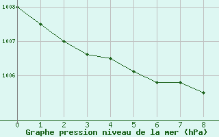 Courbe de la pression atmosphrique pour Harzgerode