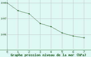 Courbe de la pression atmosphrique pour Artern