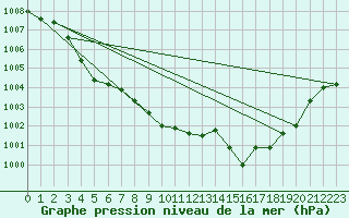 Courbe de la pression atmosphrique pour Selonnet (04)