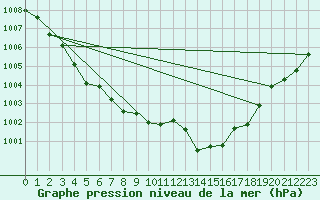 Courbe de la pression atmosphrique pour Corsept (44)