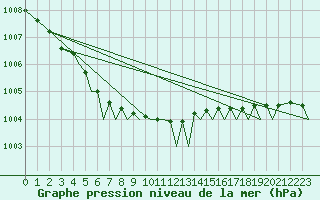 Courbe de la pression atmosphrique pour Tromso / Langnes