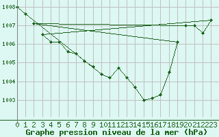 Courbe de la pression atmosphrique pour Rohrbach