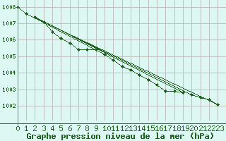 Courbe de la pression atmosphrique pour Altnaharra