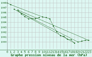 Courbe de la pression atmosphrique pour Als (30)