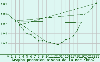 Courbe de la pression atmosphrique pour Torpup A