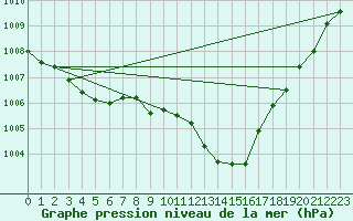 Courbe de la pression atmosphrique pour Solenzara - Base arienne (2B)