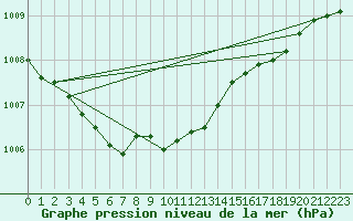 Courbe de la pression atmosphrique pour Bagaskar