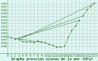 Courbe de la pression atmosphrique pour Boscombe Down