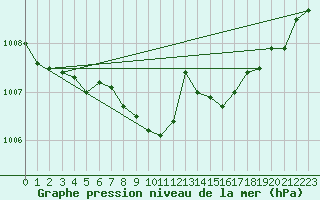 Courbe de la pression atmosphrique pour Delemont