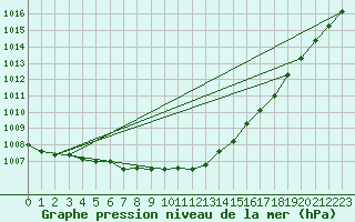 Courbe de la pression atmosphrique pour Oulu Vihreasaari