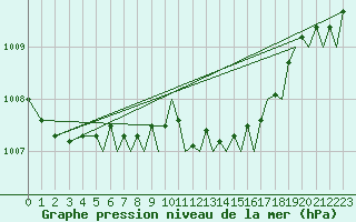 Courbe de la pression atmosphrique pour Bournemouth (UK)