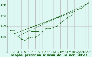 Courbe de la pression atmosphrique pour Karasjok