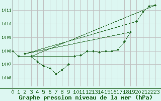 Courbe de la pression atmosphrique pour Saint-Philbert-sur-Risle (Le Rossignol) (27)