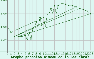 Courbe de la pression atmosphrique pour Culdrose